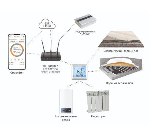 Терморегулятор программируемый Теплолюкс MCS 350 Wi-Fi белый 2265560