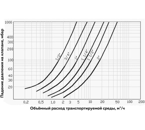 Клапан обратный Smart Install 1/2 ВР/ВР 57231S