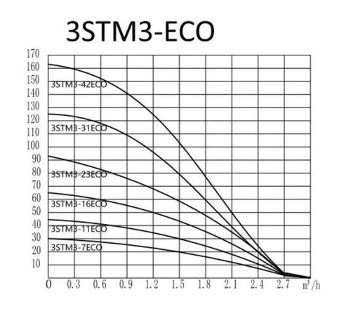 Насос скважинный PUMPMAN 3STM3-11ECO 3STM3-11ECO