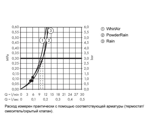 Ручной душ Hansgrohe Raindance Select S 120 мм 3jet PowderRain хром 26014000
