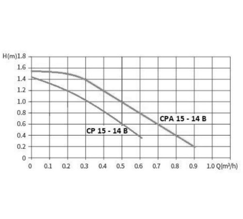 Насос циркуляционный для ГВС Smart Install CPA 15-14B 80 мм 5 Вт 110402S