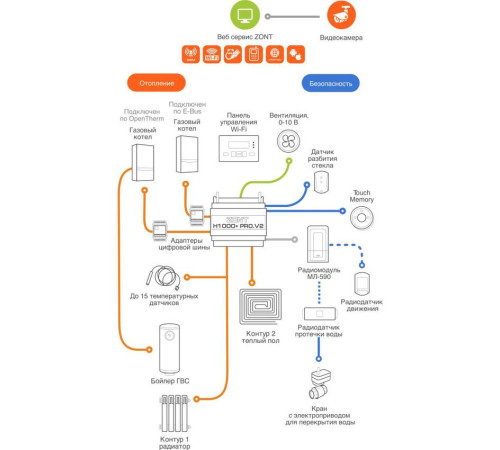 Универсальный контроллер ZONT H1000+ PRO.V2