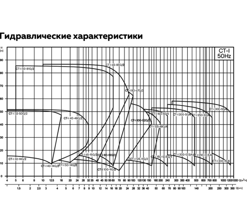 Насос циркуляционный ин-лайн Hoobs CT-I 50-15G/2 SWHTJ 1.5 кВт 380 В 16032H