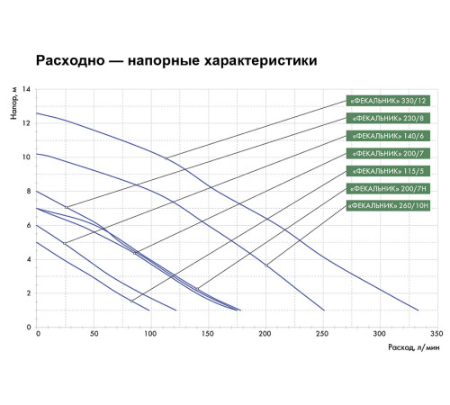Насос погружной фекальный Джилекс Фекальник 330/12 5402