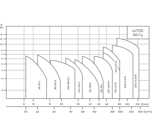 Насос одноступенчатый ин-лайн CNP LLTS80-5/1.5SWS 1.5 кВт 6 бар LLTS80-5/1.5SWS