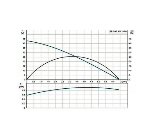 Насос погружной колодезный Grundfos SB 3-45 AW с поплавковым фильтром 97686707