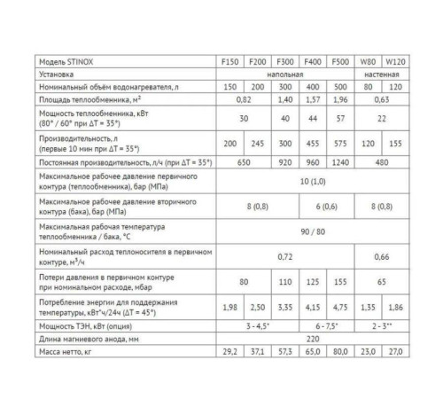 Бойлер косвенного нагрева Uni-Fitt STINOX F 150 л напольный нержавеющая сталь 805F0015