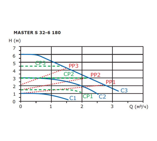 Циркуляционный насос Shinhoo MASTER S 32-6 180 мм 71111006
