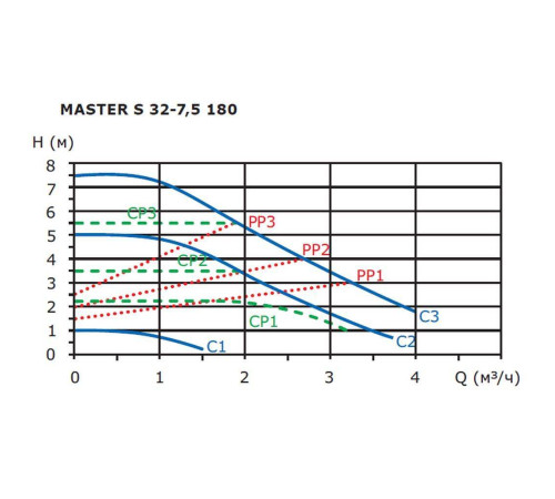 Циркуляционный насос Shinhoo MASTER S 32-7.5 180 мм 71111007