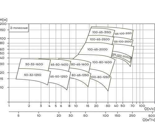 Насос консольно-моноблочный CNP NIS100-80-160G/15SWH 15 кВт 380 В 2-полюсный NIS100-80-160G/15SWH