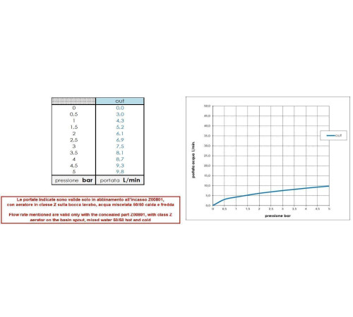 Внешняя часть смесителя для раковины BOSSINI GILLO Z00732.030 настенный без донного клапана Хром Z00732.030