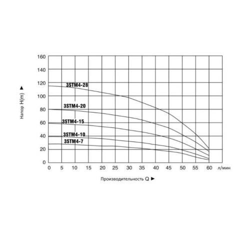 Насос скважинный PUMPMAN 3STM3-20 кабель 20 м 3STM3-20