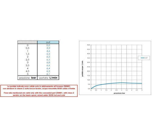 Внешняя часть смесителя для раковины BOSSINI TEO Z00730.030 без донного клапана Хром Z00730.030