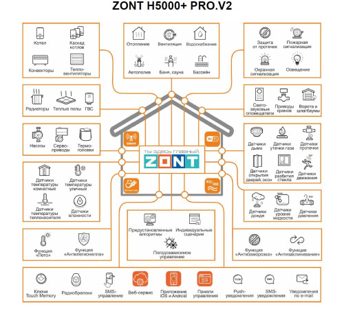 Универсальный контроллер ZONT H5000+ PRO.V2 ML00007263