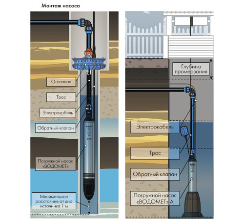 Насос погружной ДЖИЛЕКС ВОДОМЕТ 55/75 с обратным клапаном 5575