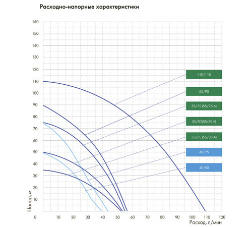Насос погружной ДЖИЛЕКС ВОДОМЕТ 55/75 с обратным клапаном 5575