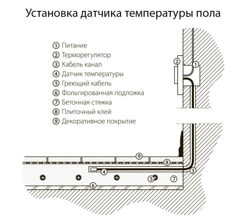 Терморегулятор электромеханический для теплого пола (белый) W1151101