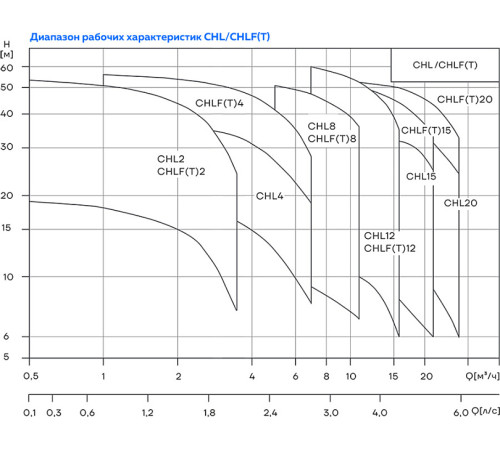Насос многоступенчатый горизонтальный CNP CHLFT4-60LDWPC 1.1 кВт 220 В CHLFT4-60LDWPC
