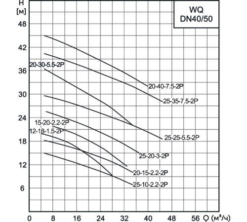 Насос погружной фекальный CNP 50WQ15-20-2.2AC(I) 2.2 кВт DN50 50WQ15-20-2.2AC(I)