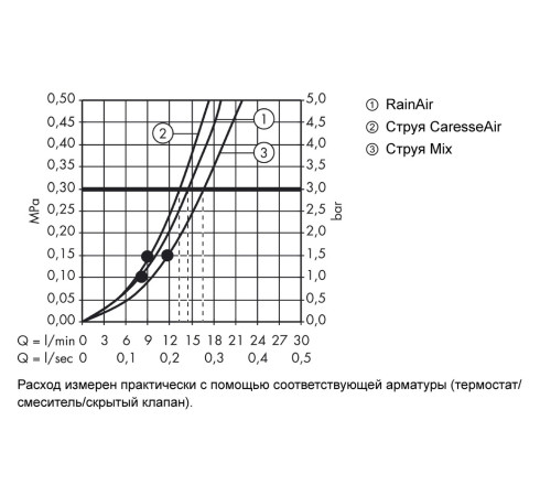 Душевой гарнитур Hansgrohe Raindance Select 150/UnicaS Puro штанга 65 см хром 27856000