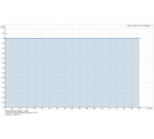 Насос дозировочный цифровой Grundfos DDC 9-7 AR-PVC/V/C-F-31U2U2FG 97721439