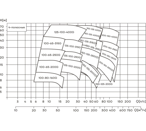 Насос консольно-моноблочный CNP NIS150-125-200G/5.5SWH 5.5 кВт 380 В 4-полюсный NIS150-125-200G/5.5SWH