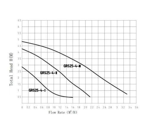 Насос циркуляционный PUMPMAN GRA 25/10 с гайками GRA 25/10