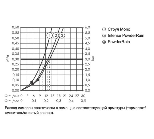 Ручной душ Hansgrohe Rainfinity 130 мм 3jet белый матовый 26864700