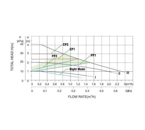 Насос циркуляционный Pumpman STAR 25/4 A 130 мм с гайками STAR 25/4 A-130