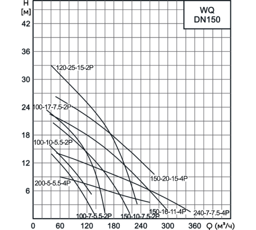 Насос погружной фекальный CNP 150WQ100-10-5.5AC(I) 5.5 кВт DN150 150WQ100-10-5.5AC(I)
