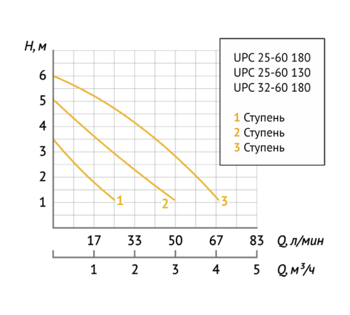 Насос циркуляционный UNIPUMP UPC 25-60 130 мм 16546