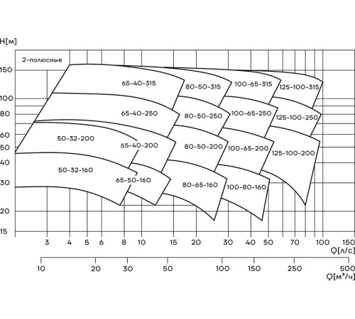 Насос консольно-моноблочный CNP NIS65-40-200/11SWH 11 кВт 380 В 2-полюсный NIS65-40-200/11SWH