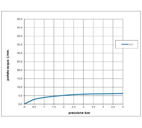 Смеситель для биде BOSSINI GILLO однорычажный с донным клапаном хром Z00705.030