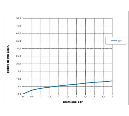 Смеситель для раковины Bossini AKI Z00709.030 высокий с донным клапаном хром